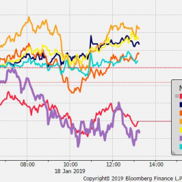 Przebieg notowań crossów walut G10 z USD od początku dnia; Źródło: Bloomberg