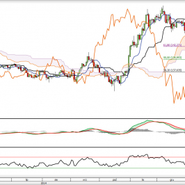 Wykres dzienny kursu EUR/JPY <span>  Źródło: TMS Direct <span>