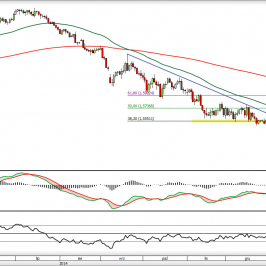 Wykres dzienny kursu GBP/USD <span>  Źródło: TMS Direct <span>