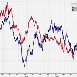 Wykres kursu EUR/USD i siły względnej Stoxx Banks i KBW Banks <span>Źródło:Bloomberg<span>