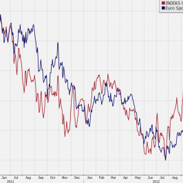 Wykres kursu EUR/USD i indeksu CDS Włoch i Hiszpanii <span>Źródło:Bloomberg<span>