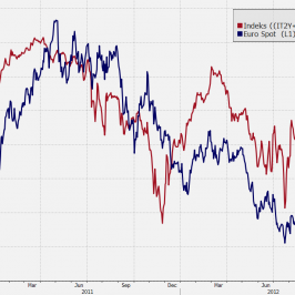 Wykres kursu EUR/USD i indeksu spreadu rentowności ((IT2Y+ESP2Y)/2)-DE2Y <span>Źródło:Bloomberg<span>