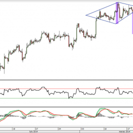 Wykres 4-godzinny kursu EUR/USD <span> Źródło: TMS Direct <span>