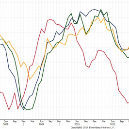 Wykres indeksów nastrojów ZEW, Ifo oraz PMI dla usług i przemysłu w Niemczech  <span> Źródło: Bloomberg <span>