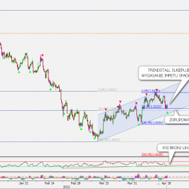 Wykres czterogodzinny kursu GBP/USD <span> (Źródło: Bloomberg) <span>