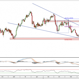 Wykres dzienny kursu USD/CHF <span> Źródło: TMS Direct <span>