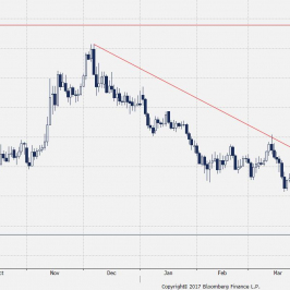 Wykres dzienny EUR/PLN; Źródło: Bloomberg.