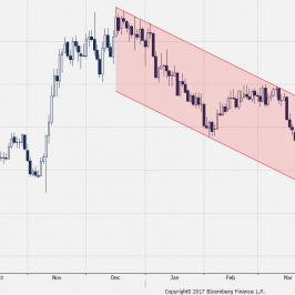 Wykres dzienny USD/PLN; Źródło: Bloomberg.