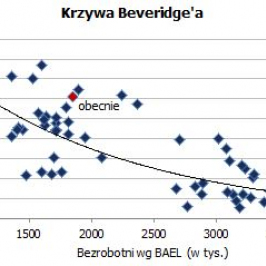 Krzywa Beveride'a<span>Źródło: GUS<span>