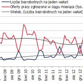 Liczba bezrobotnych na jeden wakat <span>Źródło: GUS<span>