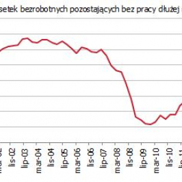 Odsetek osób bezrobotnych przez ponad rok<span>Źródło: GUS<span>