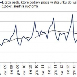 Efektywność urzędów pracy<span>Źródło: GUS<span>