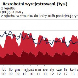 Wyrejestrowania bezrobotnych <span>Źródło: GUS<span>