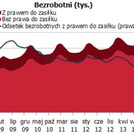 Struktura bezrobocia z podziałem na prawo do zasiłków <span>Źródło: GUS<span>