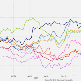 Kurs walut z koszyka G10 względem USD. Źródło: Bloomberg.