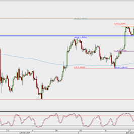 Wykres 4-godzinowy GBP/USD; Źródło: TMS Direct