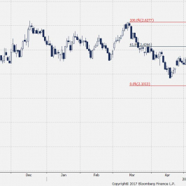 Wykres dzienny USGG10YR; Źródło: Bloomberg