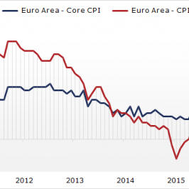 Zestawienie inflacji CPI oraz inflacji bazowej dla strefy euro; Źródło: Eurostat, TMS NonStop
