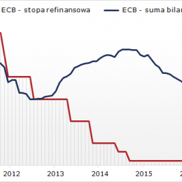 Zestawienie głównej stopy refinansowej i sumy bilansowej ECB; Źródło: ECB, TMS NonStop