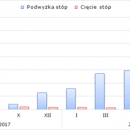 Wycena szans na podwyżkę stóp z wykorzystaniem różnic w kontraktach IRS; Źródło: Bloomberg, TMS NonStop