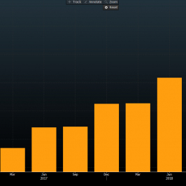 Łączny dług Netflixa. Źródło: Bloomberg