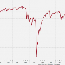 Warunki finansowe USA. Źródło: Bloomberg.