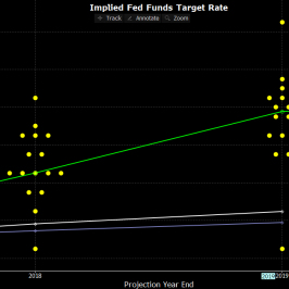 Wykres dots plot. Źródło: Bloomberg