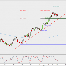 Wykres 4-godzinowy EUR/USD; Źródło: TMS Direct