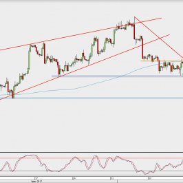 Wykres 4-godzinowy GBP/USD; Źródło: TMS Direct