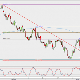 Wykres 4-godzinowy USD/JPY; Źródło: TMS Direct