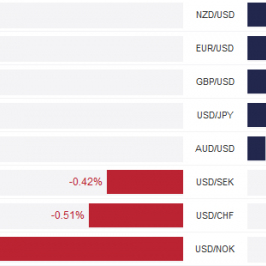 Zmiany wartości walut crossów eurowych<span> Źródło: TMS Brokers <span>