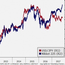 Nikkei225 jest w silnej korelacji z USD/JPY; Źródło: Bloomberg, TMS Brokers