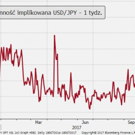 Zmienność implikowana USD/JPY w horyzoncie jendego tygodnia - brak oznak nerwowowści; Źródło: Bloomberg, TMS Brokers