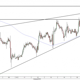 Wykres godzinowy kursu EUR/USD<span> Źródło: TMS Direct