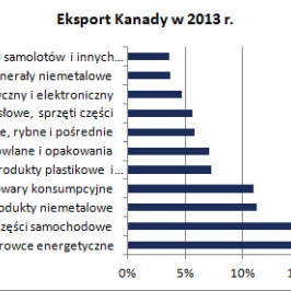Wykres 2. Eksport Kanady w 2013 r. <span> Źródło: Statistics Canada <span>