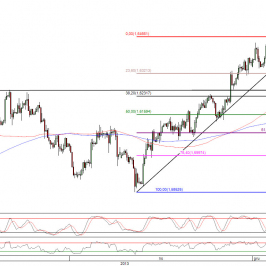 Wykres 4- godzinowy kursu GBP/USD <span>Źródło:TMS Direct<span>