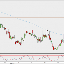 Wykres 4-godzinowy AUD/USD; Źródło: TMS Direct
