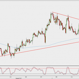 Wykres 4-godzinowy GBP/USD; Źródło: TMS Direct