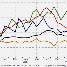 Aktywność przemysłu w USA siłą wyraźnie odbiega od reszty świata; Źródło: Bloomberg, TMS Brokers