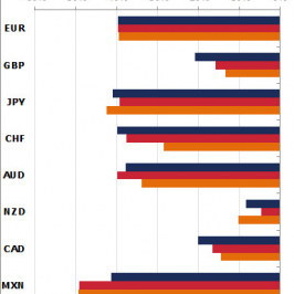 Wykres 2. Zmiana pozycji netto w stosunku do łącznej liczby otwartych pozycji w kontraktach na wybrane waluty <SPAN> Źródło: CFTC, Bloomberg, TMS Brokers <SPAN>