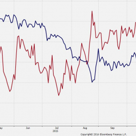Efektywny kurs euro i cena ropy brent w EUR <span>Źródło:Bloomberg<span>