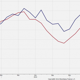 Indeks Composite PMI i Eurocoin <span>Źródło:Bloomberg<span>