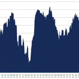 30-dniowa korelacja pomiędzy rentownością 10-latek USA a USD/JPY <span> Źródło: TMS, Bloomberg <span>