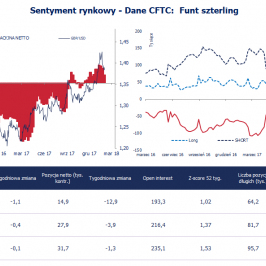Pozycja spekulacyjna netto w GBP (tys. kontraktów); Źródło: Bloomberg, CFTC, TMS Brokers
