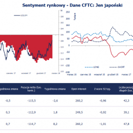 Pozycja spekulacyjna netto w JPY (tys. kontraktów); Źródło: Bloomberg, CFTC, TMS Brokers