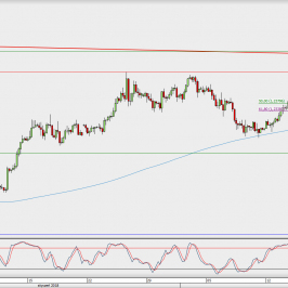 Wykres 4-godzinowy EUR/USD; Źródło: TMS Direct