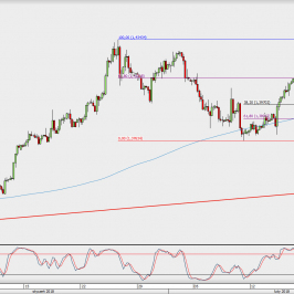 Wykres 4-godzinowy GBP/USD; Źródło: TMS Direct