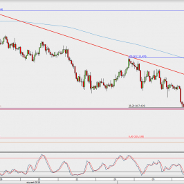 Wykres 4-godzinowy USD/JPY; Źródło: TMS Direct