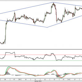 Wykres godzinowy kursu EUR/USD <span> Źródło: TMS Direct <span>