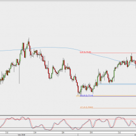 Wykres 4-godzinowy AUD/USD; Źródło: TMS Direct